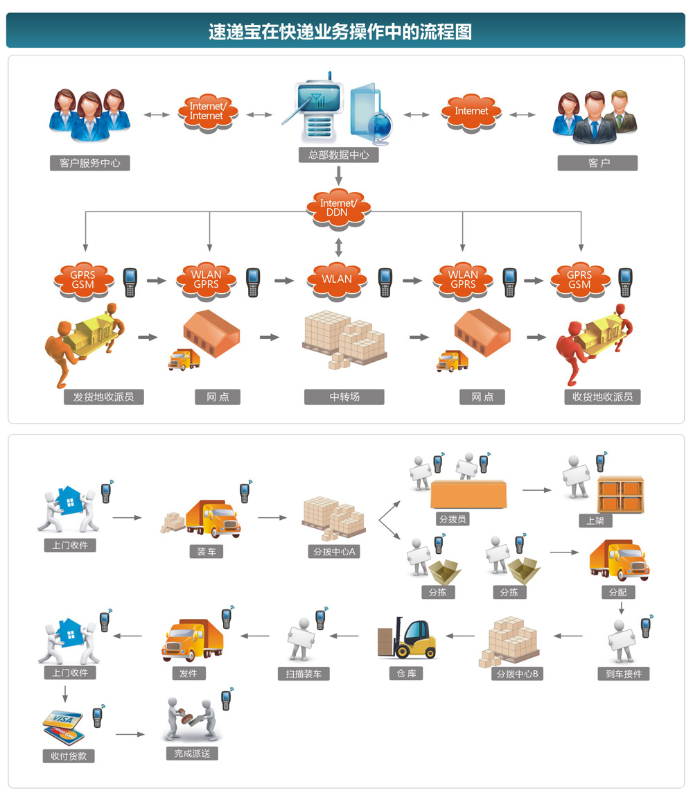 速遞寶在快遞業務操作中的流程圖