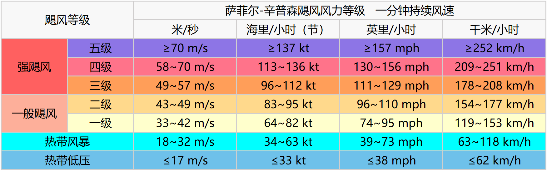 薩菲爾-辛普森颶風風力等級