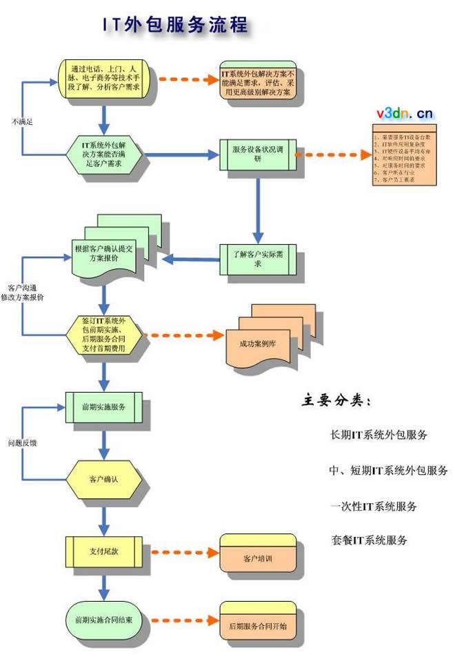 IT外包過程示意圖