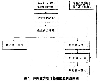 併購能力