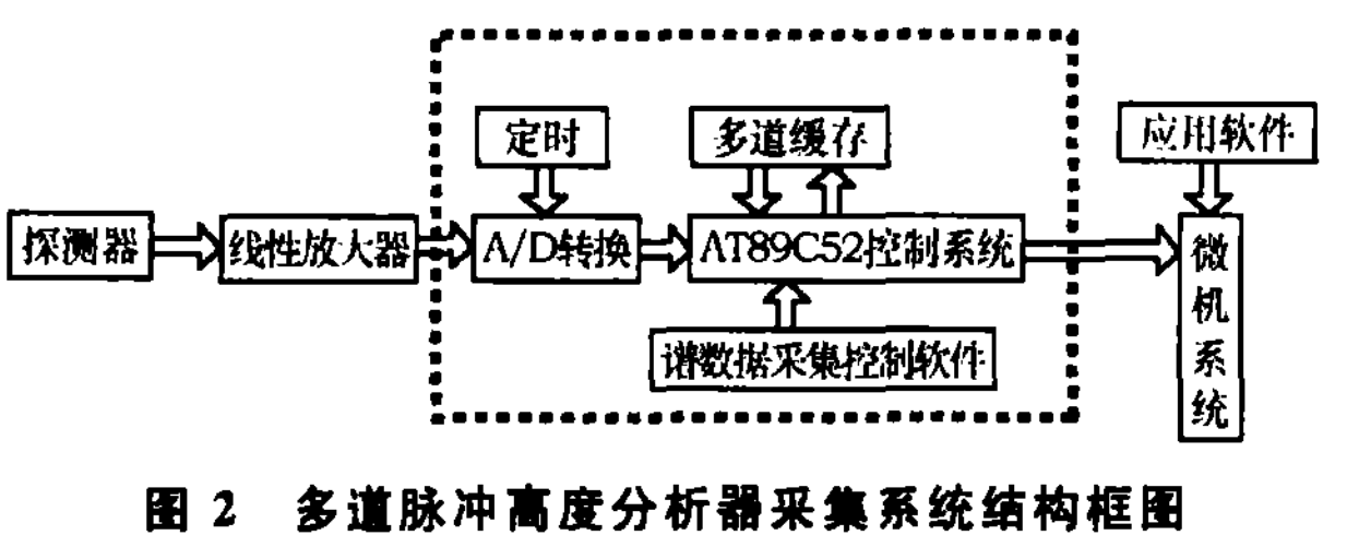 脈衝高度分析器