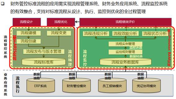 標準化流程梳理與管控解決方案