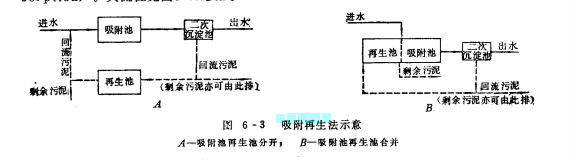 吸附再生法