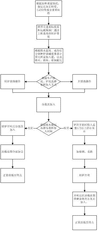 方解石轉爐煉鋼方法