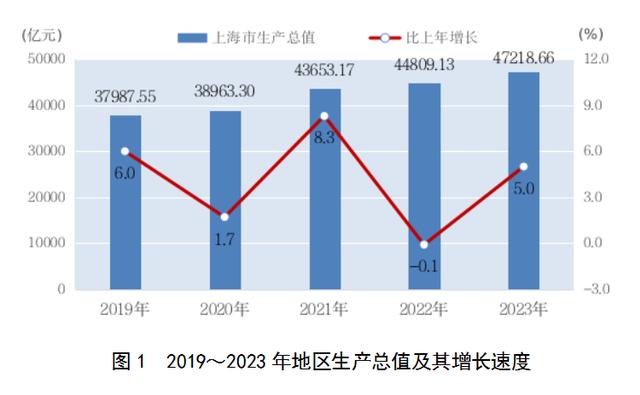 2023年上海國民經濟和社會發展統計公報