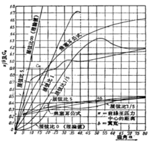 舵展舷比