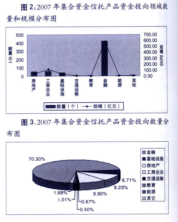 集合資金信託向各領域發展規模分布圖