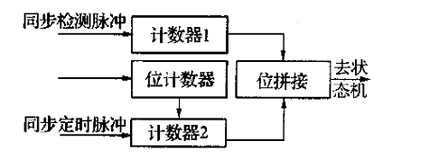 同步狀態機