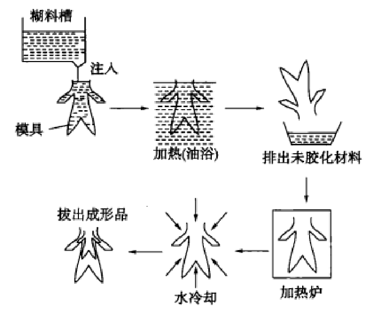 塗凝澆鑄