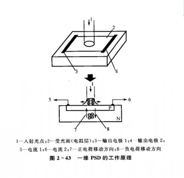 位置探測器