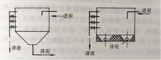 圖1 間歇式重力濃縮池