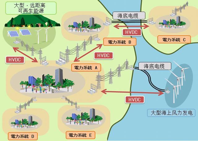 交直流輸電並聯運行