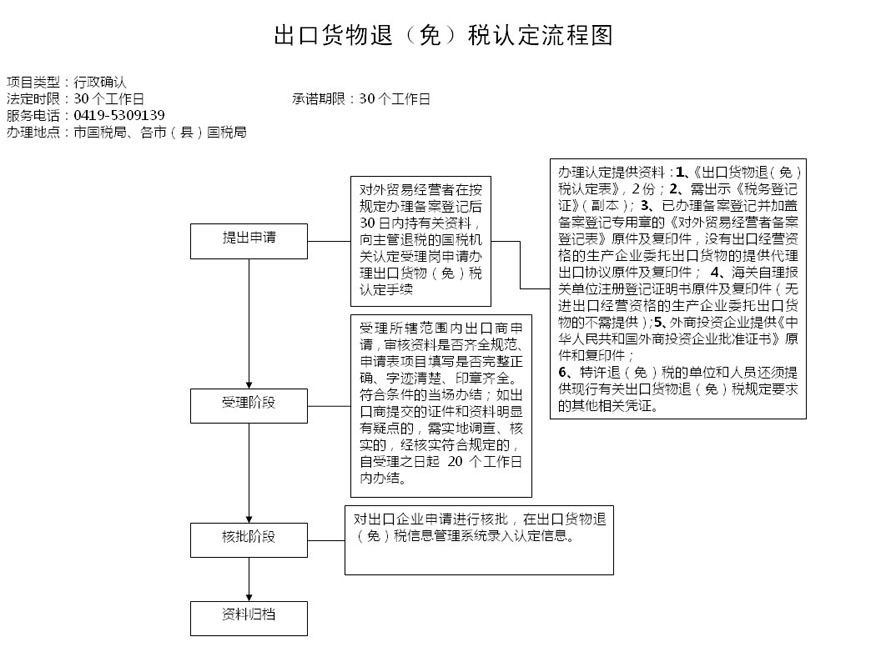 現行出口貨物退