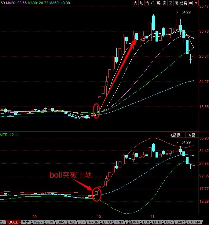 boll突破上軌