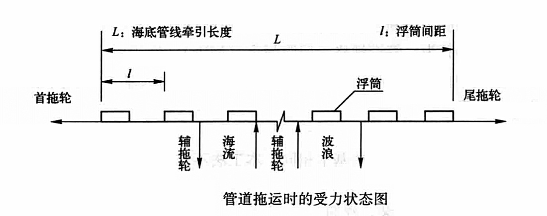 淺海油田海底管道浮拖法施工工法