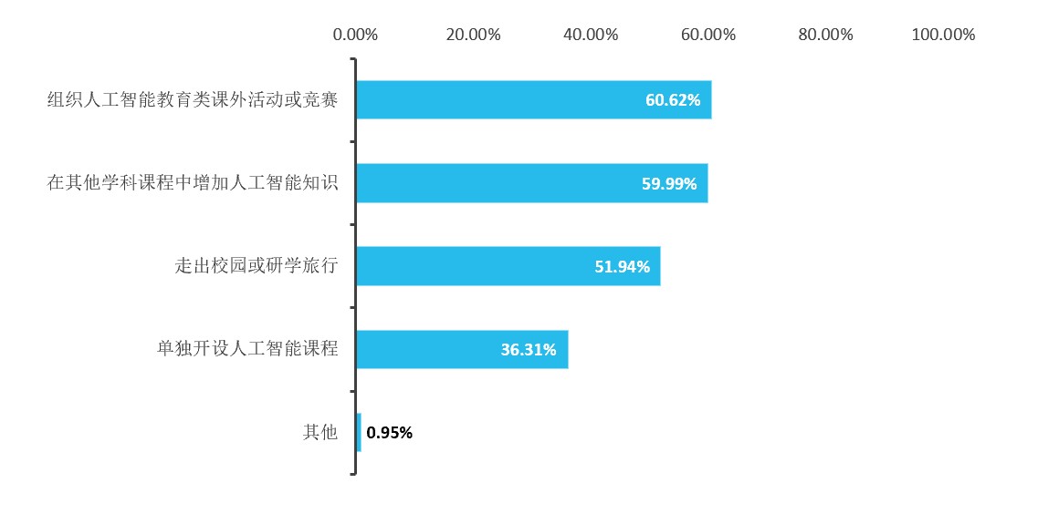 2022人工智慧教育藍皮書