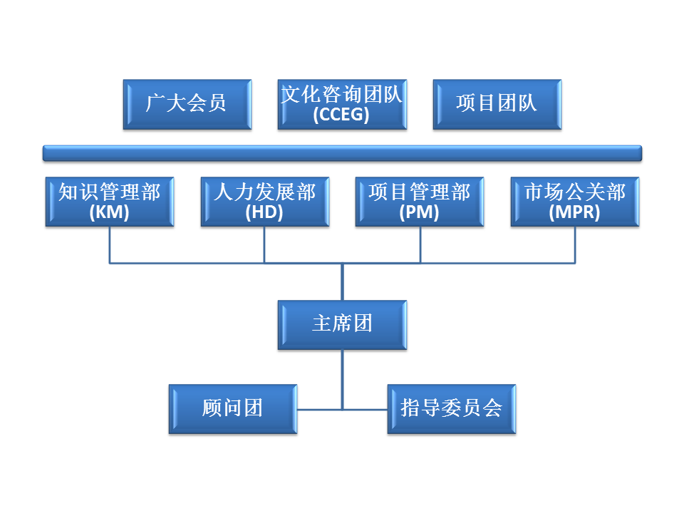 未企的組織結構