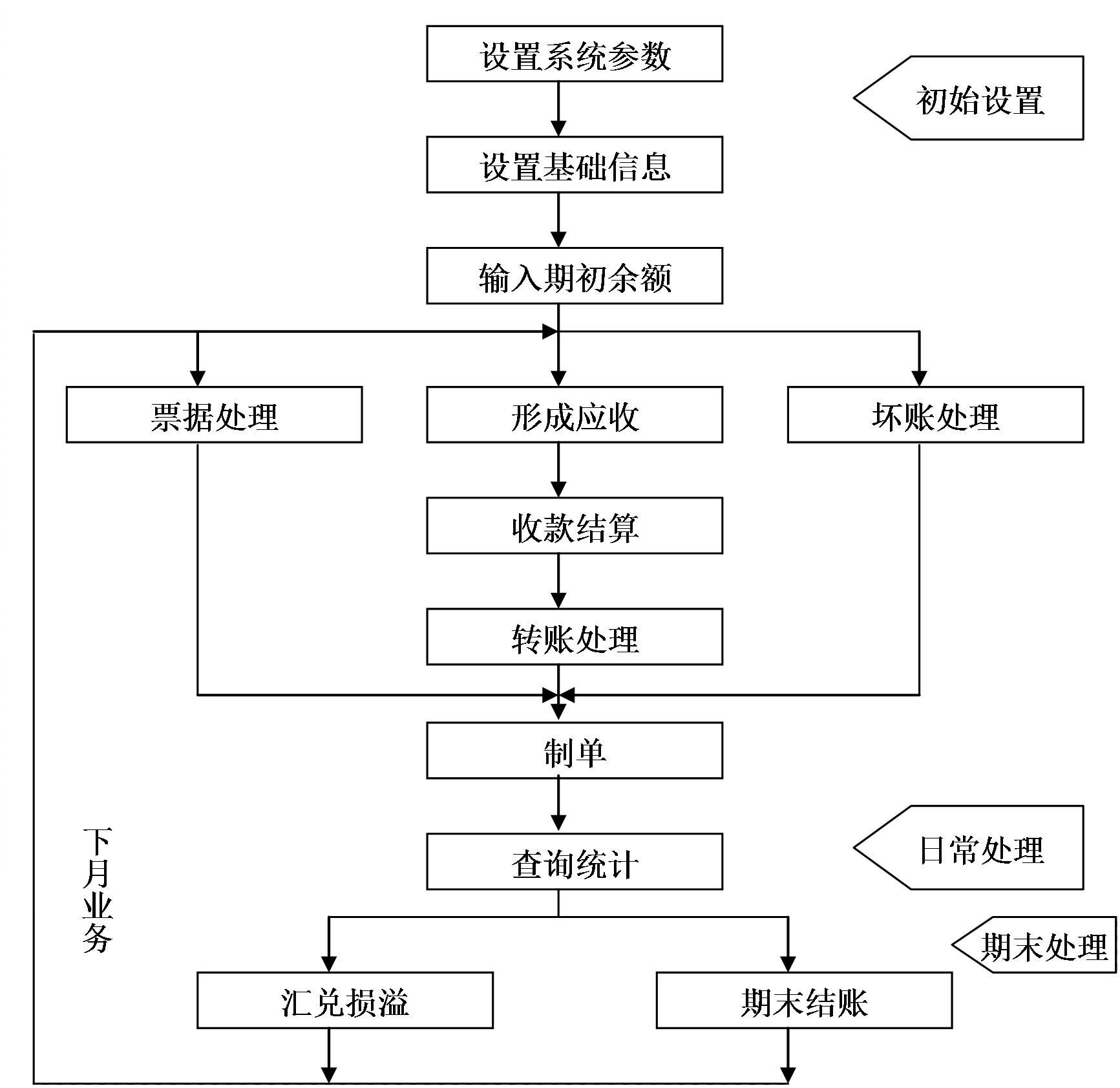 應收款管理系統的業務流程