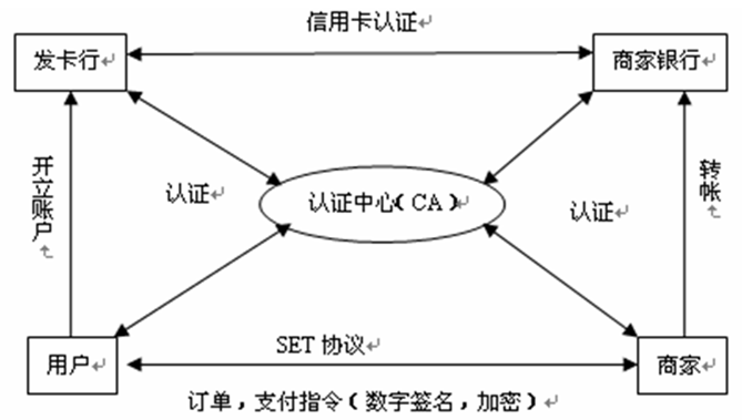 電子信用卡