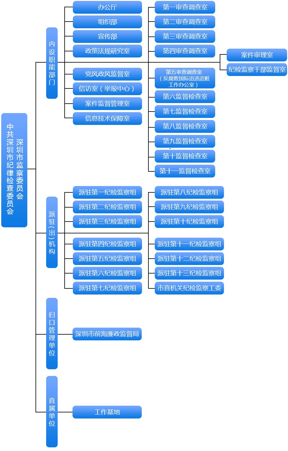 中國共產黨深圳市紀律檢查委員會