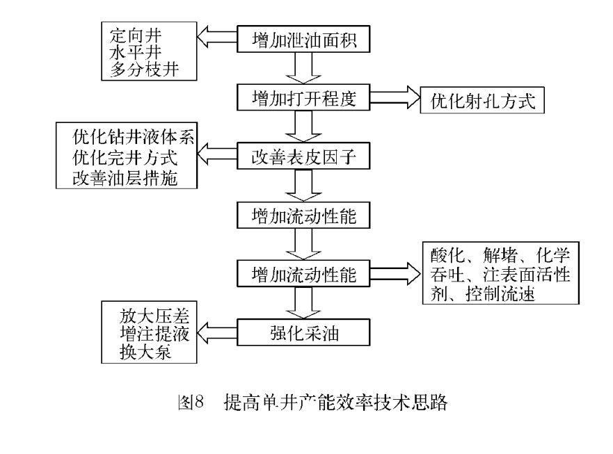 油井產能