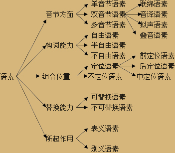 語素分布