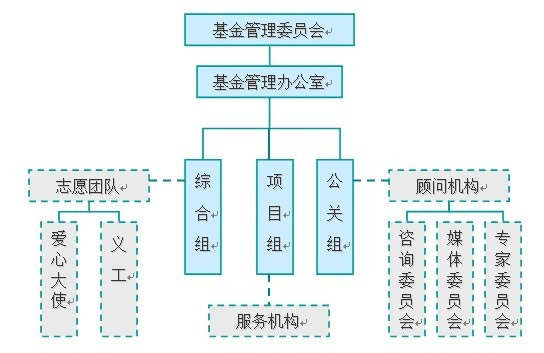 清潔發展基金組織架構