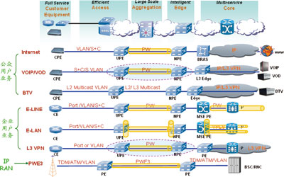 圖1 電信級城域乙太網業務部署分析