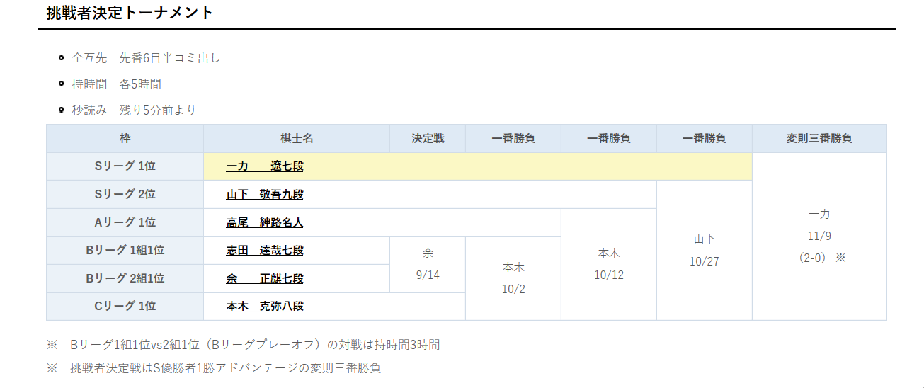 第42期日本戰挑戰者決定戰演進圖——日本棋院