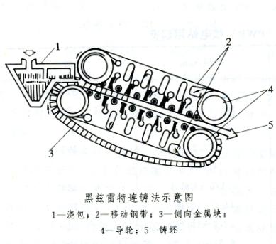 黑茲雷特連鑄法