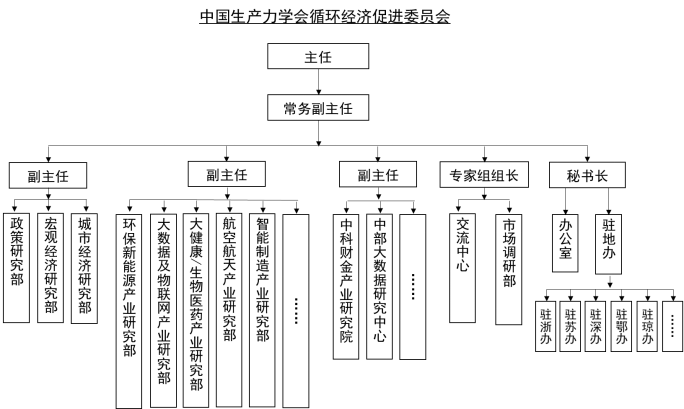 中國生產力學會循環經濟促進委員會