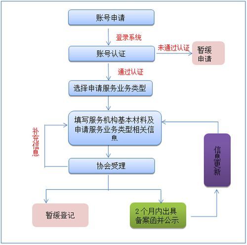 私募投資基金登記註冊備案辦法