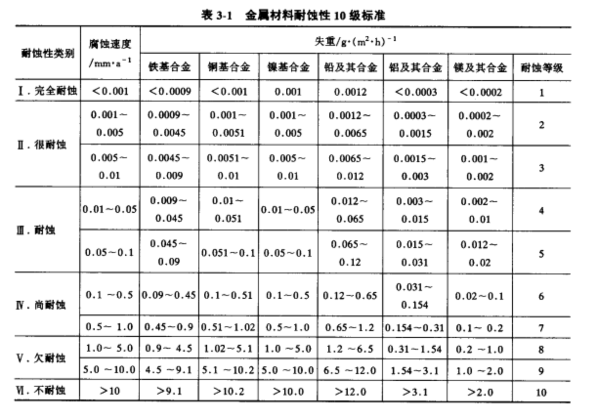 金屬材料耐蝕性10級標準