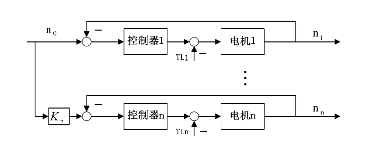 速度同步控制