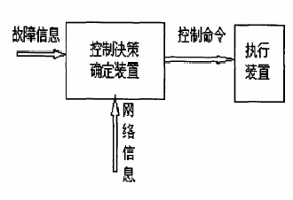 圖1 就地型安全穩定控制裝置結構示意圖