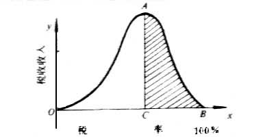 稅收財政收入原則