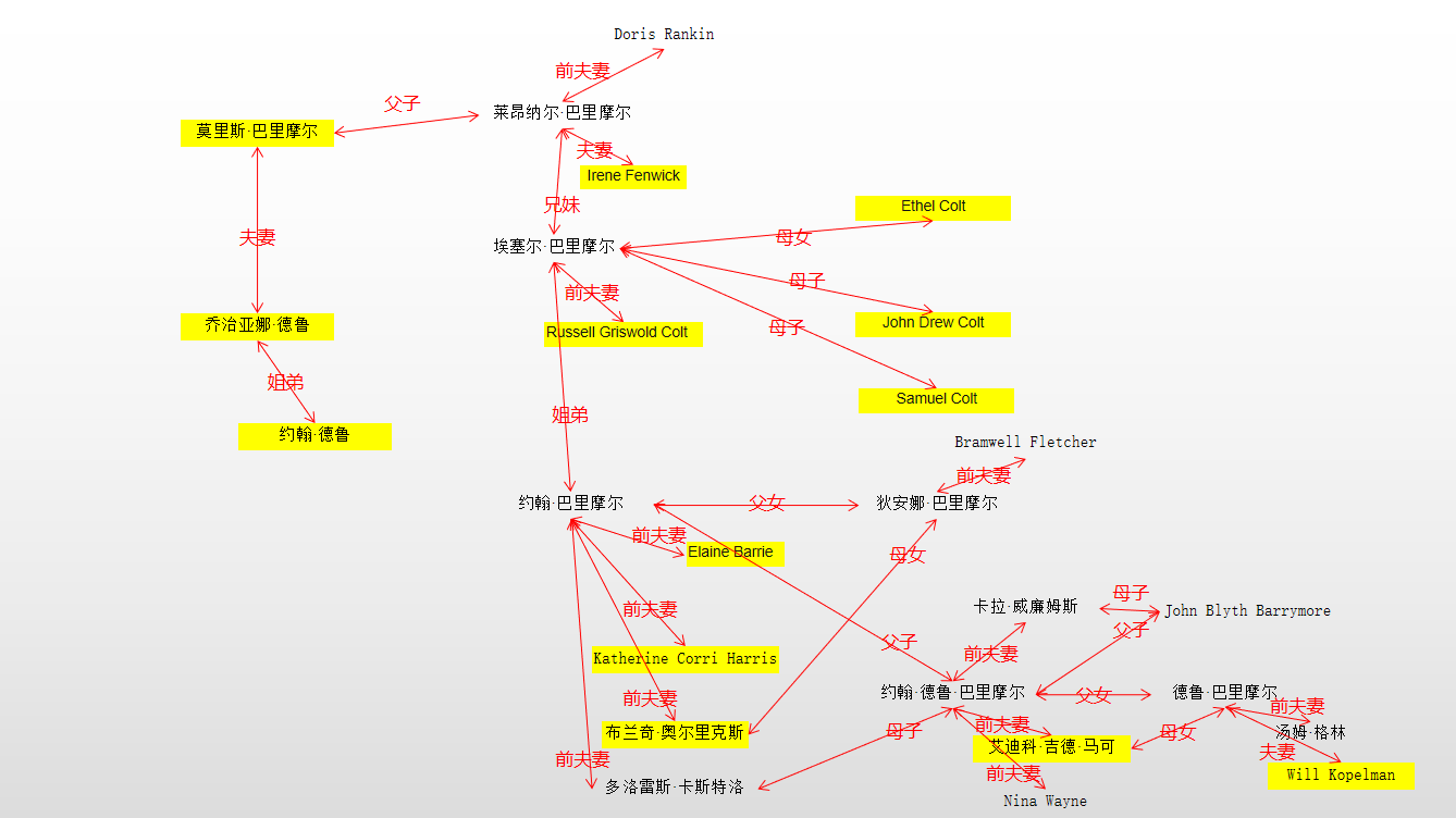 巴里摩爾家族