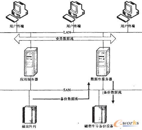 LAN-Free備份