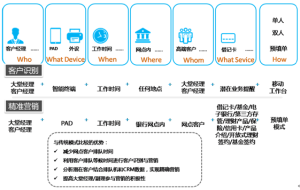 網點客戶識別與預填單