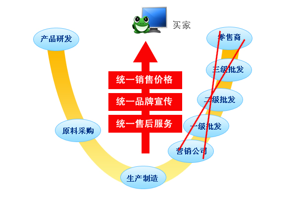 川力M2C商業模式結構圖二