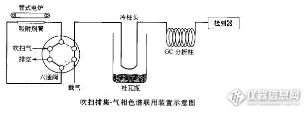 吹掃捕集氣相色譜分析法流程