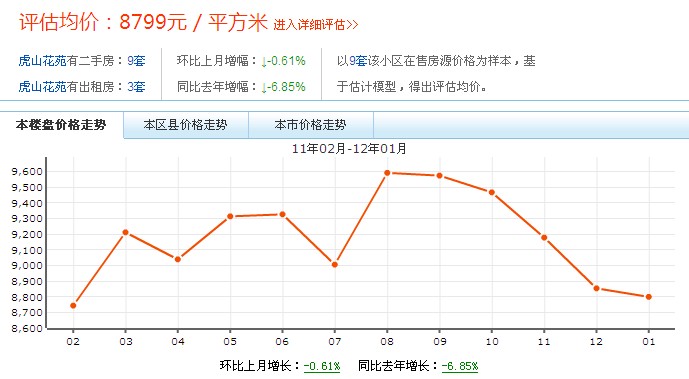 小區價格走勢