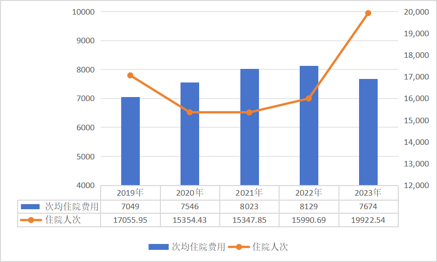 2023年全國醫療保障事業發展統計公報