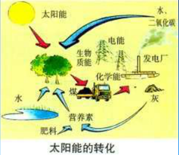 太陽能轉換材料