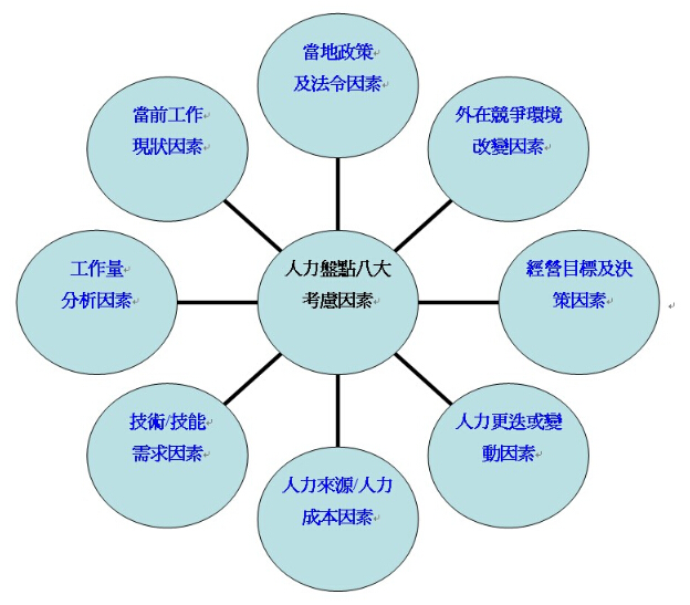 人力資源盤點法