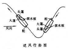 中國古代風帆