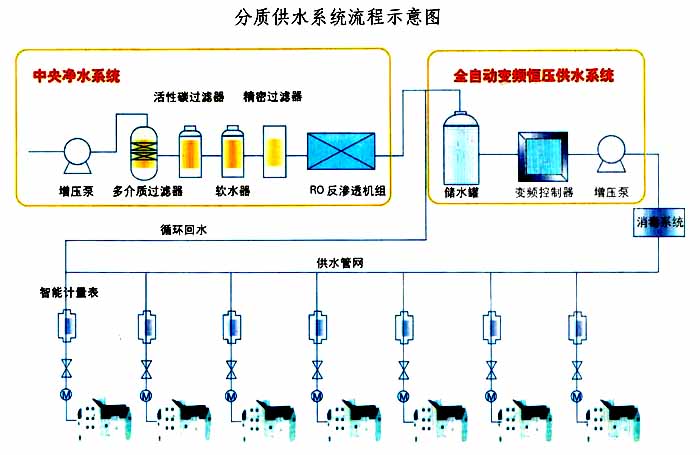 分質用水