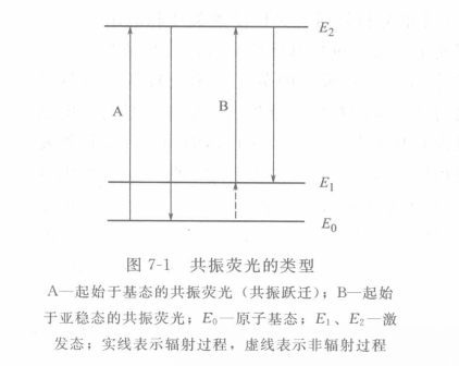 共振螢光