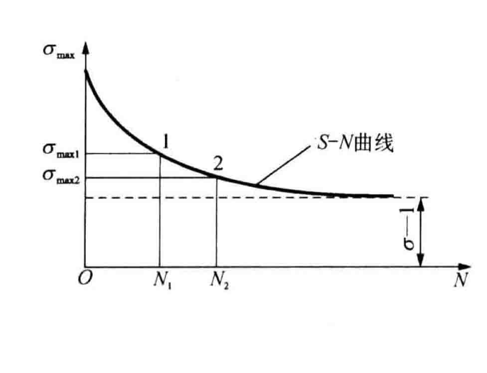 疲勞極限