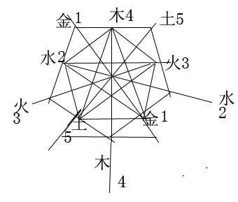 “新五行”關係圖